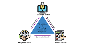 Features Of Preventing Business Email Compromise